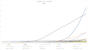Deaths per million population out of EU4-14