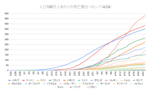 人口100万人あたりの死亡数ヨーロッパ（4_24）
