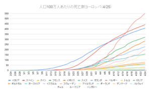 人口100万人あたりの死亡数ヨーロッパ（4_25）