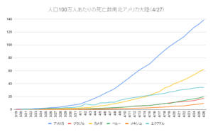 人口100万人あたりの死亡数南北アメリカ大陸（4_27）