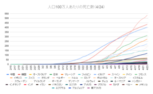 人口100万人あたりの死亡数（4_24）