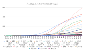 人口100万人あたりの死亡数（4_27）