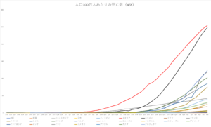 人口100万人あたりの死亡数