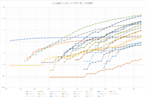 人口100万人あたりの死亡数（対数軸）