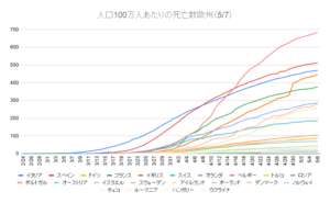 人口100万人あたりの死亡数欧州（5_7）